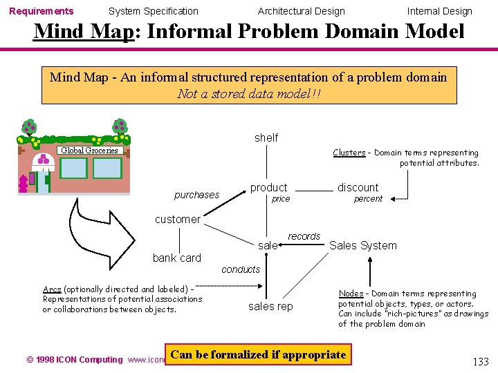 Requirements System Specification Architectural Design Internal Design Mind Map: Informal Problem Domain Model Mind Requirements System Specification Architectural Design Internal Design Mind Map: Informal Problem Domain Model Mind