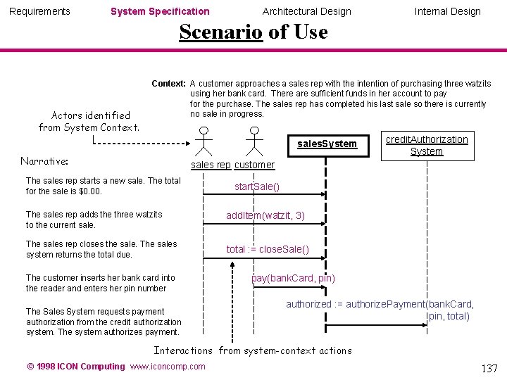Requirements System Specification Architectural Design Internal Design Scenario of Use Actors identified from System Requirements System Specification Architectural Design Internal Design Scenario of Use Actors identified from System