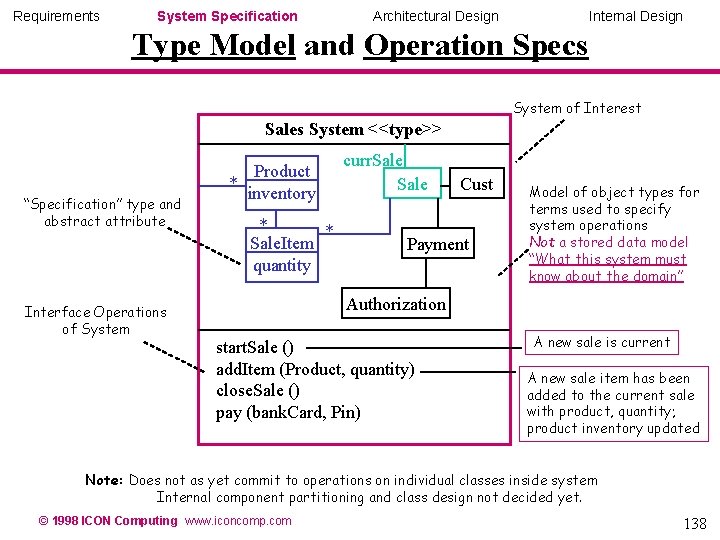 Requirements System Specification Architectural Design Internal Design Type Model and Operation Specs System of Requirements System Specification Architectural Design Internal Design Type Model and Operation Specs System of