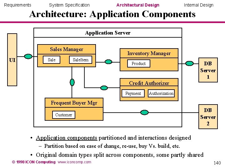 Requirements System Specification Architectural Design Internal Design Architecture: Application Components Application Server Sales Manager Requirements System Specification Architectural Design Internal Design Architecture: Application Components Application Server Sales Manager