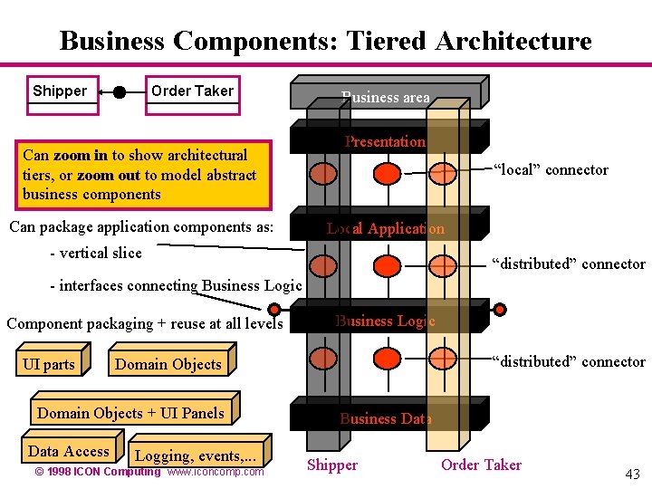 Business Components: Tiered Architecture Shipper Order Taker Can zoom in to show architectural tiers, Business Components: Tiered Architecture Shipper Order Taker Can zoom in to show architectural tiers,