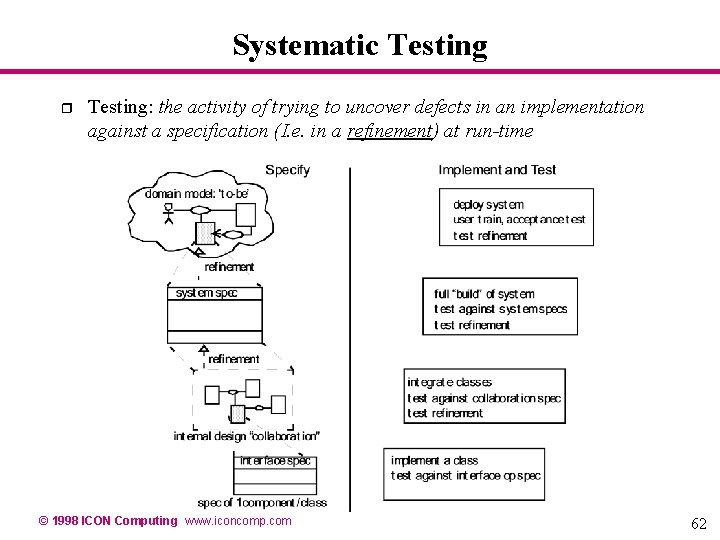 Systematic Testing r Testing: the activity of trying to uncover defects in an implementation Systematic Testing r Testing: the activity of trying to uncover defects in an implementation