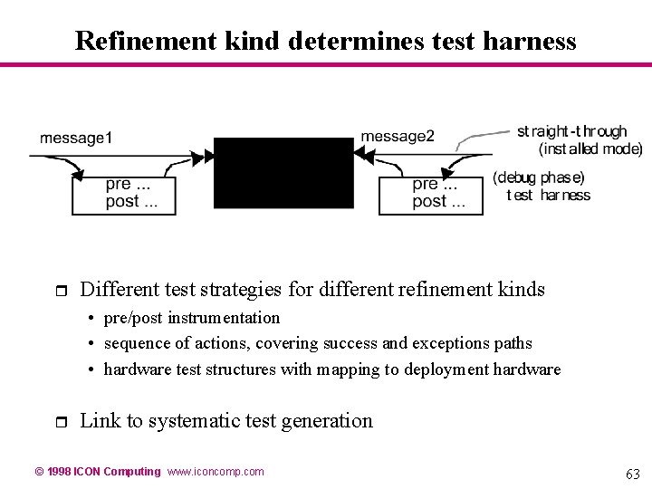 Refinement kind determines test harness r Different test strategies for different refinement kinds • Refinement kind determines test harness r Different test strategies for different refinement kinds •