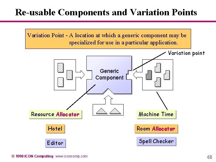 Re-usable Components and Variation Points Variation Point - A location at which a generic Re-usable Components and Variation Points Variation Point - A location at which a generic