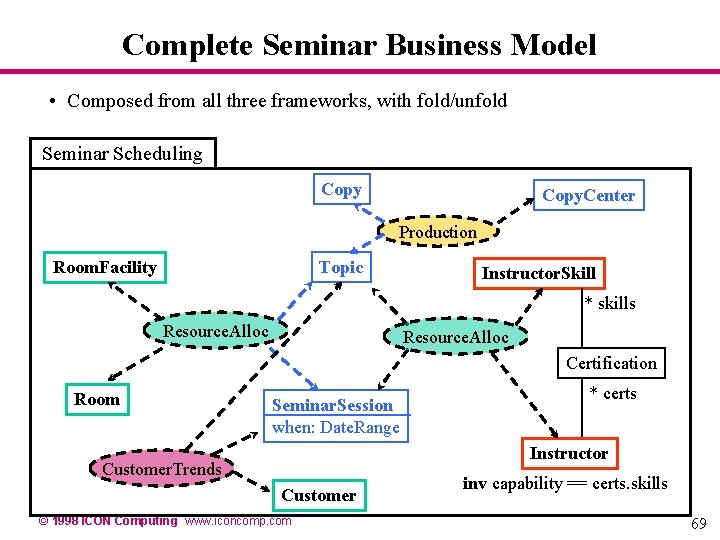 Complete Seminar Business Model • Composed from all three frameworks, with fold/unfold Seminar Scheduling Complete Seminar Business Model • Composed from all three frameworks, with fold/unfold Seminar Scheduling