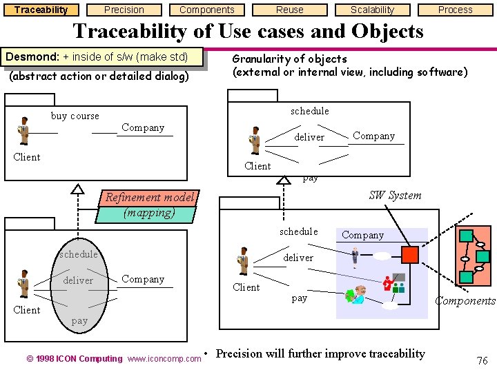 Traceability Precision Components Reuse Scalability Process Traceability of Use cases and Objects Desmond: + Traceability Precision Components Reuse Scalability Process Traceability of Use cases and Objects Desmond: +