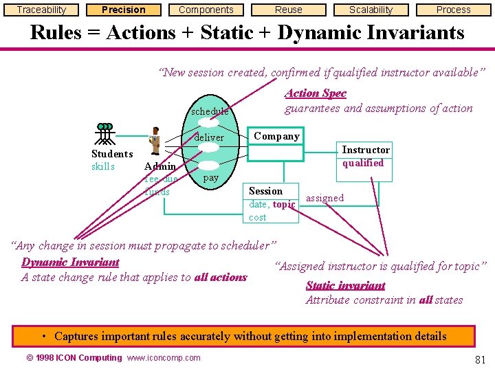 Traceability Precision Components Reuse Scalability Process Rules = Actions + Static + Dynamic Invariants Traceability Precision Components Reuse Scalability Process Rules = Actions + Static + Dynamic Invariants