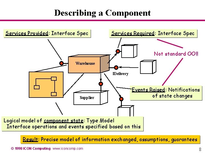 Describing a Component Services Provided: Interface Spec Services Required: Interface Spec Not standard OO!! Describing a Component Services Provided: Interface Spec Services Required: Interface Spec Not standard OO!!
