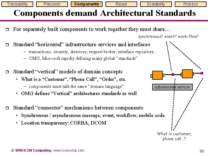 Traceability Precision Components Reuse Scalability Process Components demand Architectural Standards r For separately built Traceability Precision Components Reuse Scalability Process Components demand Architectural Standards r For separately built