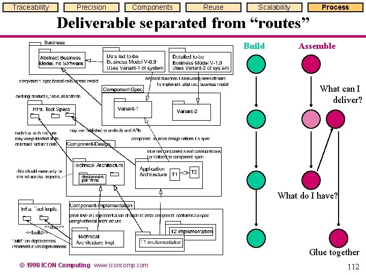 Traceability Precision Components Reuse Scalability Process Deliverable separated from “routes” Build Assemble What can Traceability Precision Components Reuse Scalability Process Deliverable separated from “routes” Build Assemble What can