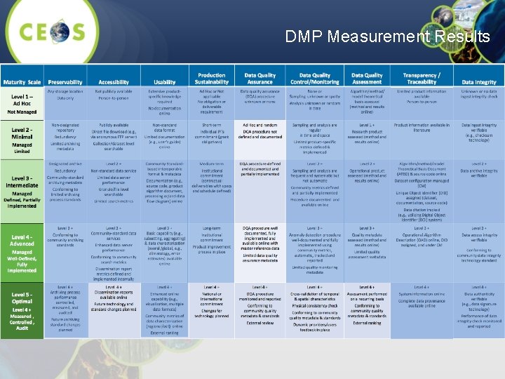 DMP Measurement Results 