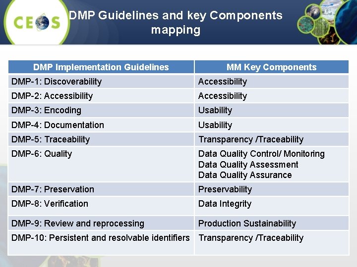 DMP Guidelines and key Components mapping DMP Implementation Guidelines MM Key Components DMP-1: Discoverability