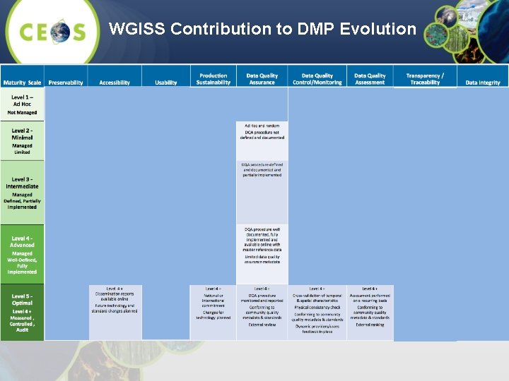 WGISS Contribution to DMP Evolution 