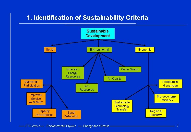 1. Identification of Sustainability Criteria Sustainable Development Social Environmental Minerals / Energy Resources Stakeholder