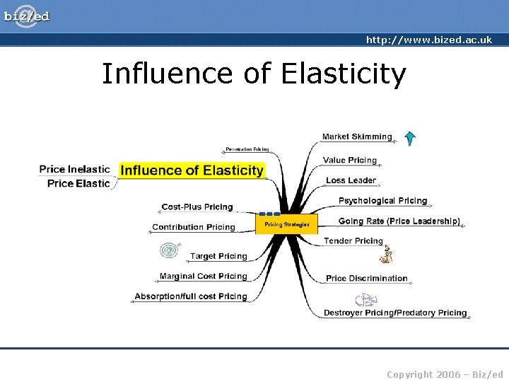 http: //www. bized. ac. uk Influence of Elasticity Copyright 2006 – Biz/ed 