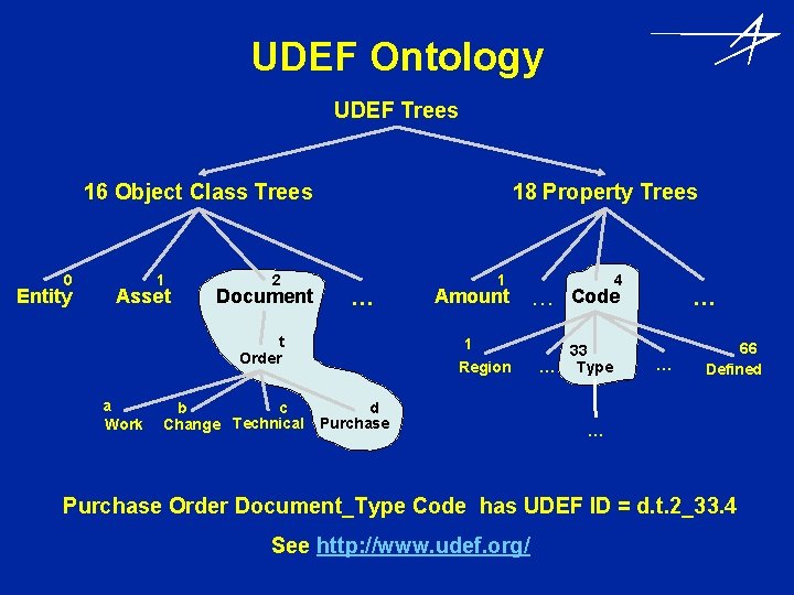 UDEF Ontology UDEF Trees 16 Object Class Trees 0 Entity 1 Asset 2 Document