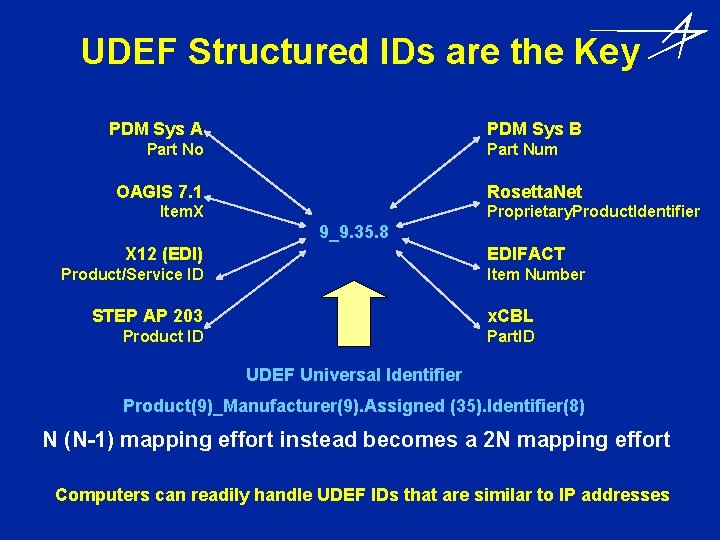 UDEF Structured IDs are the Key PDM Sys A PDM Sys B Part No