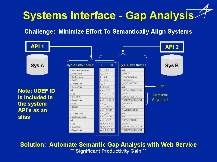 Systems Interface - Gap Analysis Challenge: Minimize Effort To Semantically Align Systems API 1