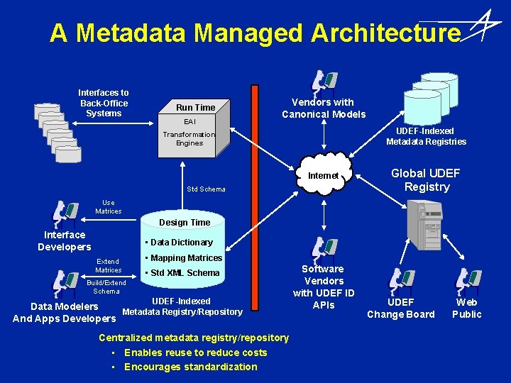 A Metadata Managed Architecture Interfaces to Back-Office Systems Run Time EAI Vendors with Canonical
