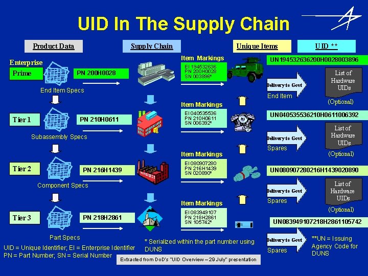 UID In The Supply Chain Product Data Supply Chain Item Markings Enterprise Prime Unique