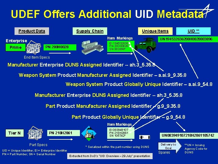 UDEF Offers Additional UID Metadata Product Data Supply Chain Item Markings Enterprise Prime Unique