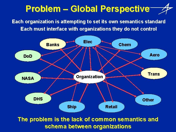 Problem – Global Perspective Each organization is attempting to set its own semantics standard