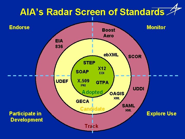 AIA’s Radar Screen of Standards Endorse Monitor Boost Aero EIA 836 eb. XML SCOR