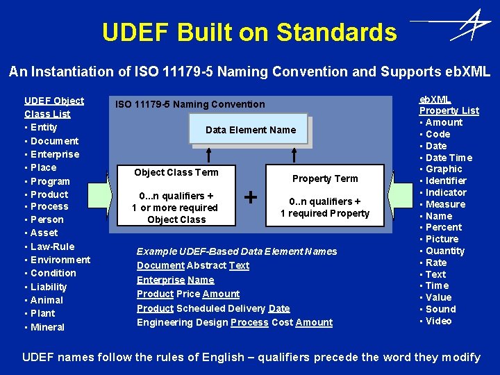 UDEF Built on Standards An Instantiation of ISO 11179 -5 Naming Convention and Supports