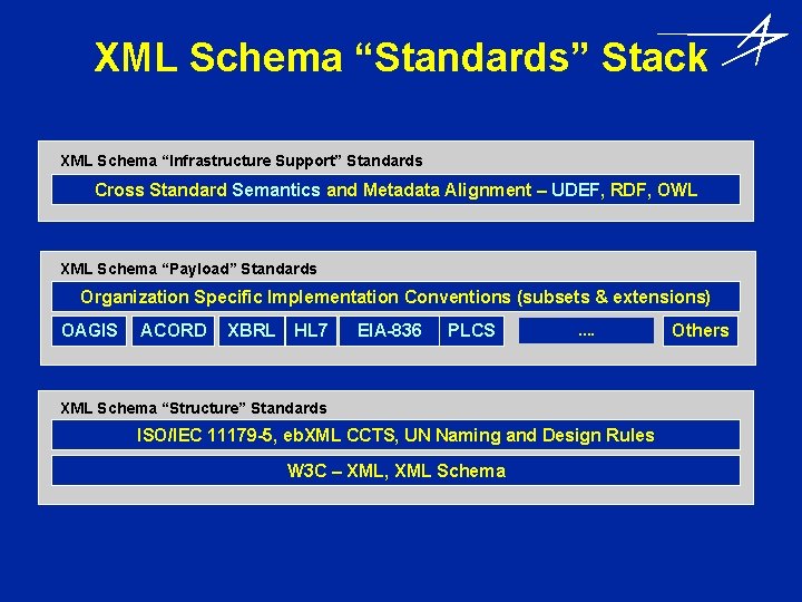 XML Schema “Standards” Stack XML Schema “Infrastructure Support” Standards Cross Standard Semantics and Metadata