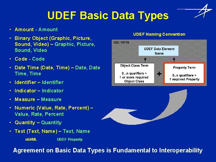 UDEF Basic Data Types • Amount - Amount • Binary Object (Graphic, Picture, Sound,