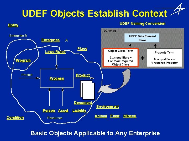 UDEF Objects Establish Context UDEF Naming Convention Entity Enterprise B Enterprise A Laws-Rules Place