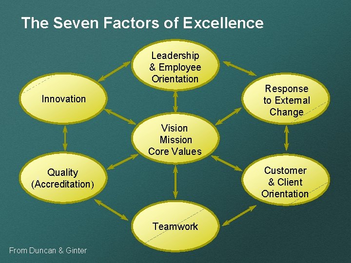 The Seven Factors of Excellence Leadership & Employee Orientation Innovation Response to External Change