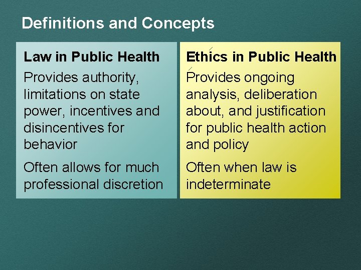 Definitions and Concepts Law in Public Health Provides authority, limitations on state power, incentives