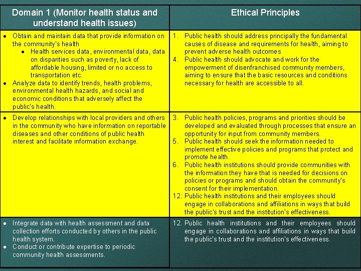 Domain 1 (Monitor health status and understand health issues) Ethical Principles Obtain and maintain