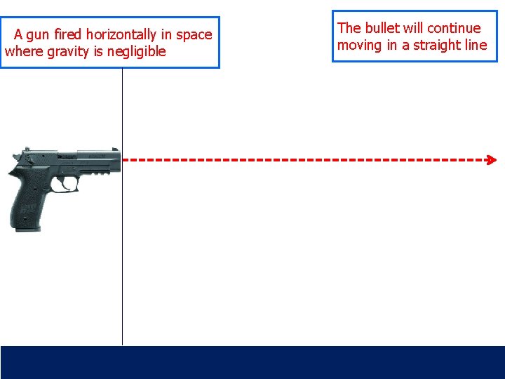 A gun fired horizontally in space where gravity is negligible The bullet will continue