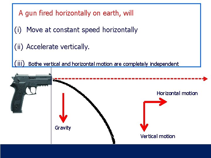 A gun fired horizontally on earth, will (i) Move at constant speed horizontally (ii)