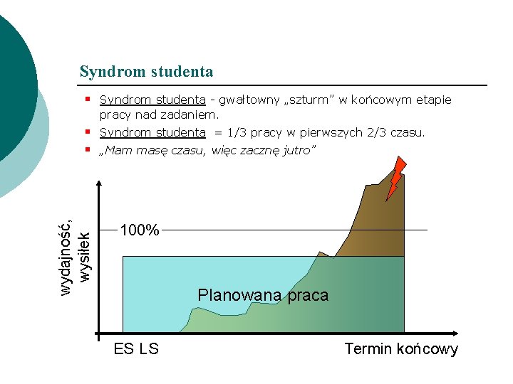 Syndrom studenta § Syndrom studenta - gwałtowny „szturm” w końcowym etapie pracy nad zadaniem.