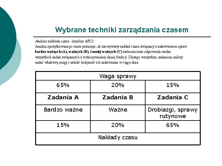 Wybrane techniki zarządzania czasem Analiza nakładu czasu (analiza ABC): Analiza spożytkowanego czasu pokazuje, że