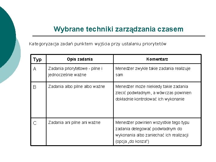 Wybrane techniki zarządzania czasem Kategoryzacja zadań punktem wyjścia przy ustalaniu priorytetów Typ A B