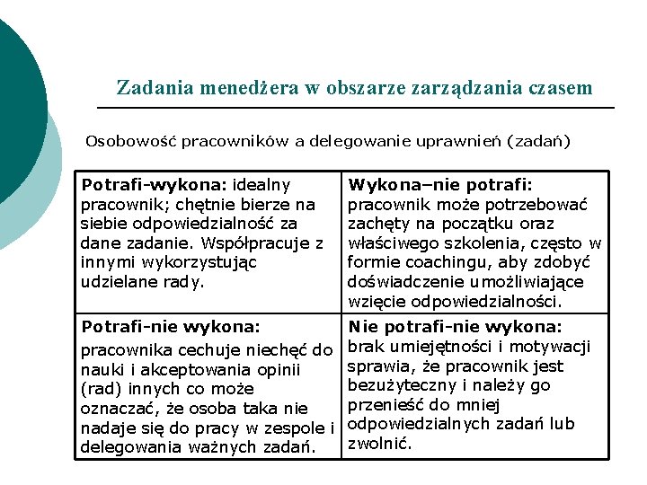 Zadania menedżera w obszarze zarządzania czasem Osobowość pracowników a delegowanie uprawnień (zadań) Potrafi-wykona: idealny