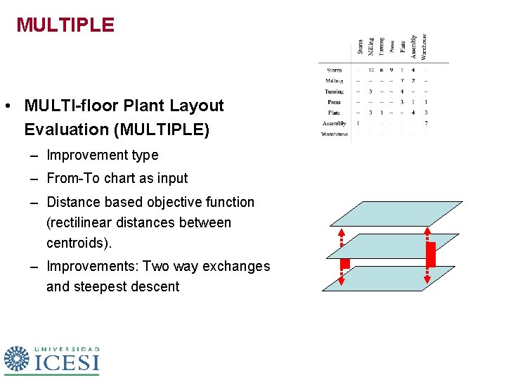 MULTIPLE • MULTI-floor Plant Layout Evaluation (MULTIPLE) – Improvement type – From-To chart as
