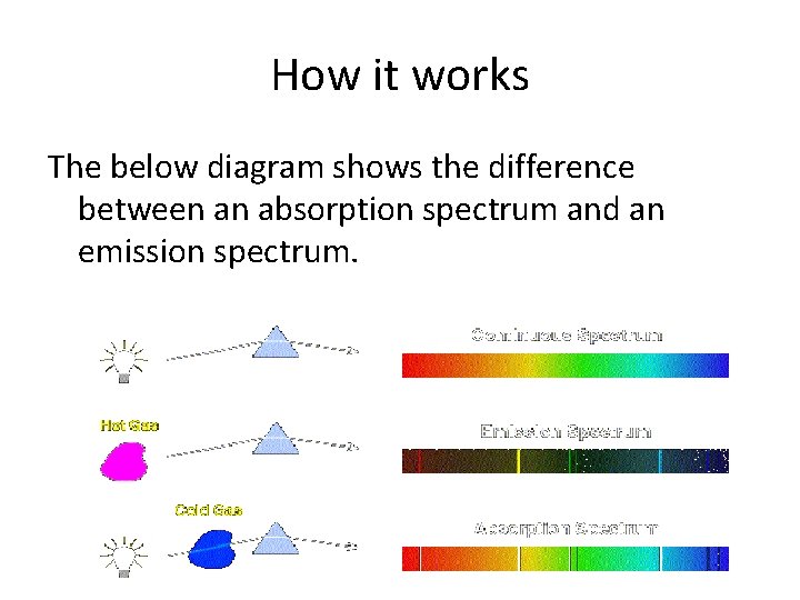 How it works The below diagram shows the difference between an absorption spectrum and