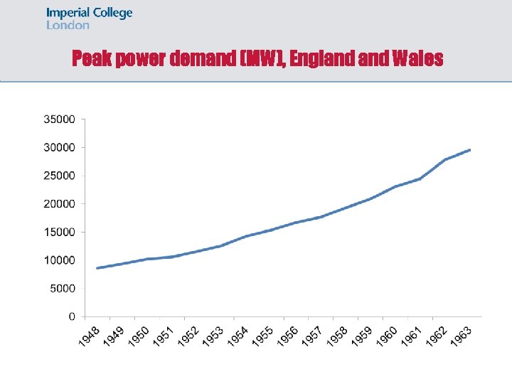 Peak power demand (MW), England Wales 