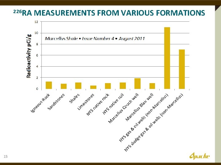226 RA 15 MEASUREMENTS FROM VARIOUS FORMATIONS 