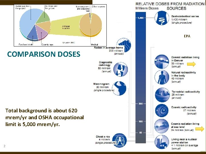 EPA BBC COMPARISON DOSES Total background is about 620 mrem/yr and OSHA occupational limit