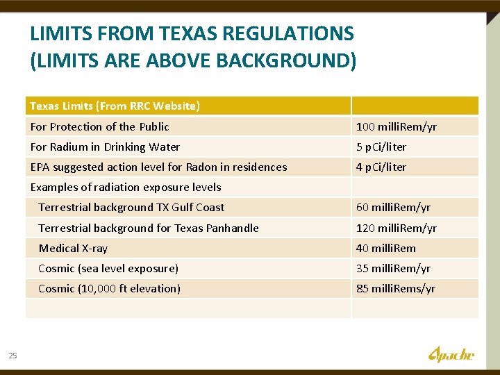 LIMITS FROM TEXAS REGULATIONS (LIMITS ARE ABOVE BACKGROUND) Texas Limits (From RRC Website) For