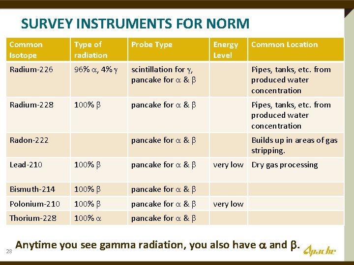 SURVEY INSTRUMENTS FOR NORM Common Isotope Type of radiation Probe Type Radium-226 96% ,