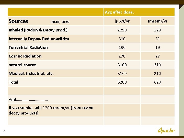 Avg effec dose. Sources (µSv)/yr (mrem)/yr Inhaled (Radon & Decay prod. ) 2290 229