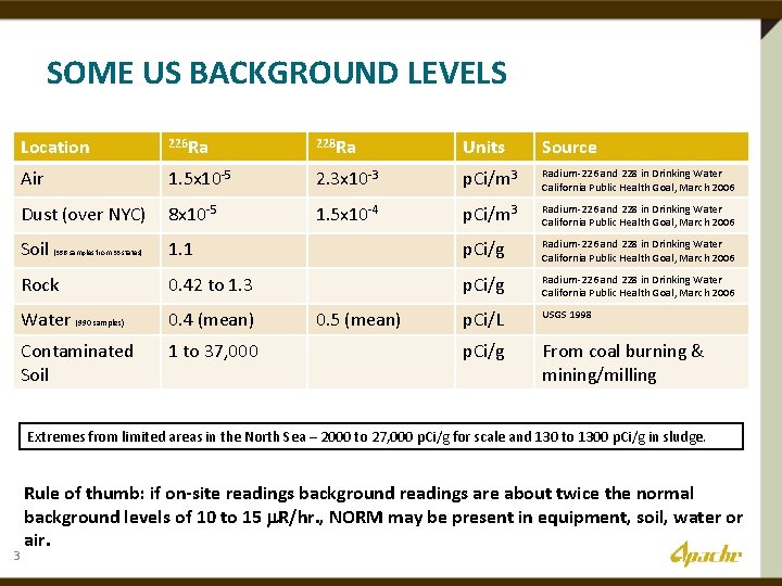 SOME US BACKGROUND LEVELS Location 226 Ra 228 Ra Units Source Air 1. 5