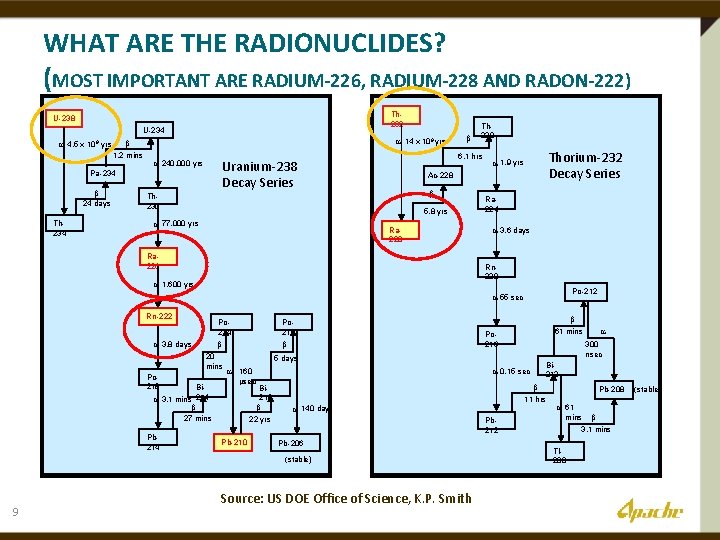 WHAT ARE THE RADIONUCLIDES? (MOST IMPORTANT ARE RADIUM-226, RADIUM-228 AND RADON-222) Th 232 U-238